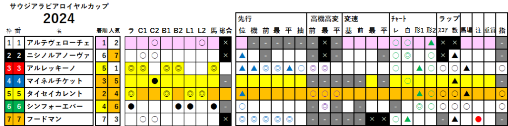 サウジアラビアＲＣ　検証データ　最低値限定版　2024